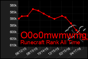 Total Graph of O0o0mwmwmg6g