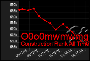 Total Graph of O0o0mwmwmg6g