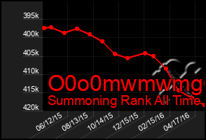 Total Graph of O0o0mwmwmg6g