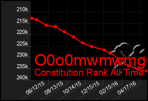 Total Graph of O0o0mwmwmg6g