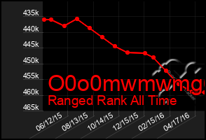 Total Graph of O0o0mwmwmg6g