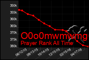 Total Graph of O0o0mwmwmg6g