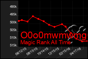 Total Graph of O0o0mwmwmg6g