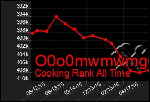 Total Graph of O0o0mwmwmg6g