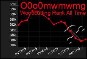 Total Graph of O0o0mwmwmg6g