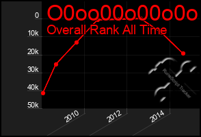Total Graph of O0oo00o00o0o