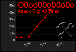 Total Graph of O0oo00o00o0o