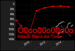 Total Graph of O0oo00o00o0o