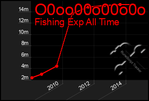 Total Graph of O0oo00o00o0o