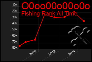 Total Graph of O0oo00o00o0o