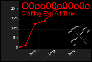 Total Graph of O0oo00o00o0o