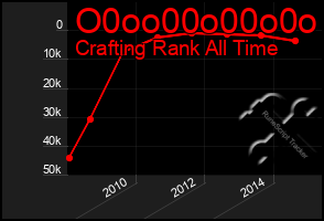 Total Graph of O0oo00o00o0o