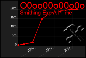 Total Graph of O0oo00o00o0o