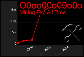 Total Graph of O0oo00o00o0o