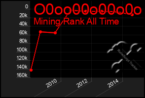 Total Graph of O0oo00o00o0o