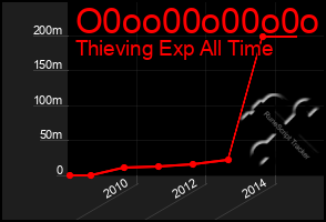 Total Graph of O0oo00o00o0o