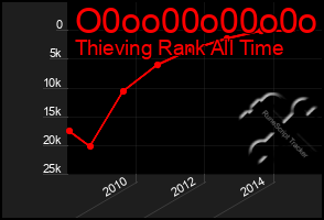 Total Graph of O0oo00o00o0o