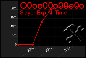 Total Graph of O0oo00o00o0o