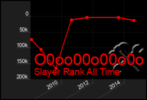 Total Graph of O0oo00o00o0o