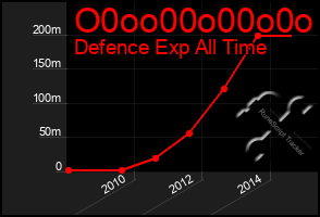 Total Graph of O0oo00o00o0o