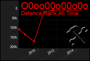 Total Graph of O0oo00o00o0o