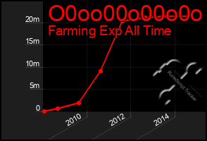 Total Graph of O0oo00o00o0o