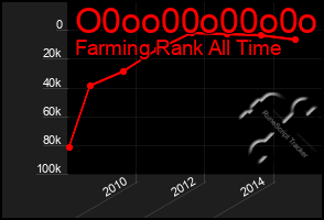 Total Graph of O0oo00o00o0o