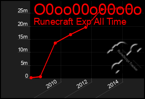 Total Graph of O0oo00o00o0o