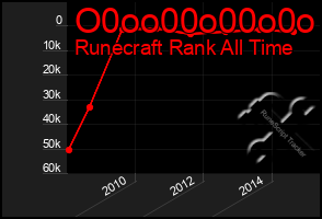 Total Graph of O0oo00o00o0o