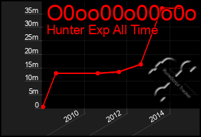 Total Graph of O0oo00o00o0o