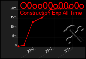 Total Graph of O0oo00o00o0o