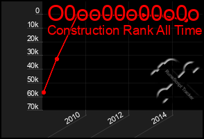 Total Graph of O0oo00o00o0o