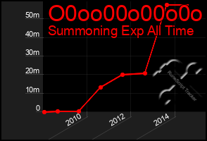 Total Graph of O0oo00o00o0o