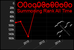 Total Graph of O0oo00o00o0o