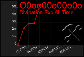 Total Graph of O0oo00o00o0o