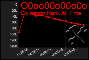 Total Graph of O0oo00o00o0o