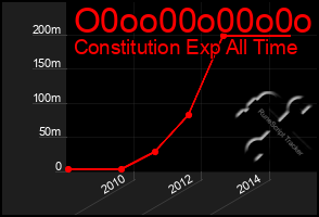 Total Graph of O0oo00o00o0o