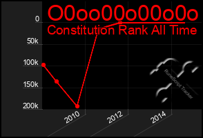 Total Graph of O0oo00o00o0o