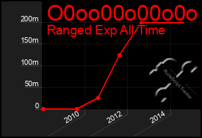 Total Graph of O0oo00o00o0o