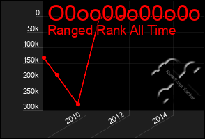 Total Graph of O0oo00o00o0o