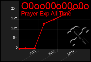 Total Graph of O0oo00o00o0o