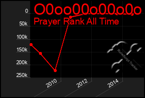 Total Graph of O0oo00o00o0o