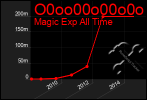 Total Graph of O0oo00o00o0o