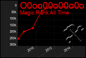 Total Graph of O0oo00o00o0o