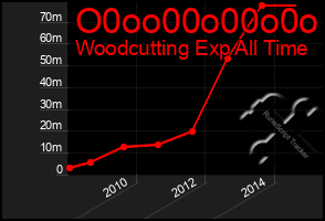 Total Graph of O0oo00o00o0o