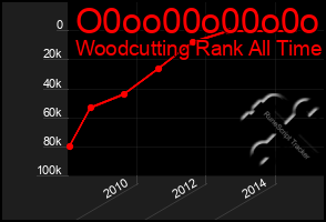 Total Graph of O0oo00o00o0o