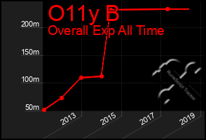 Total Graph of O11y B