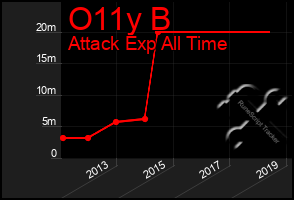 Total Graph of O11y B