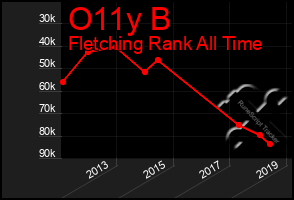 Total Graph of O11y B