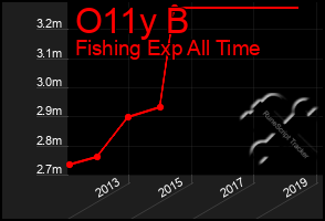 Total Graph of O11y B